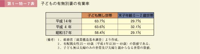 第1－特－7表　子どもの有無別妻の有業率