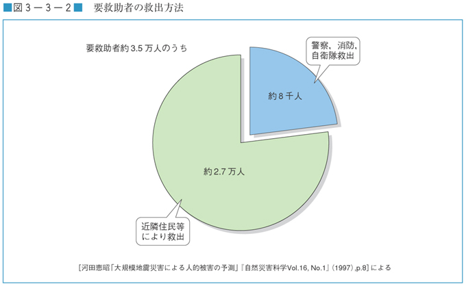 図３−３−２　要救助者の救出方法