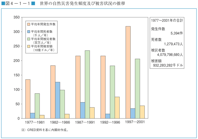 図４−１−１　世界の自然災害発生頻度及び被害状況の推移