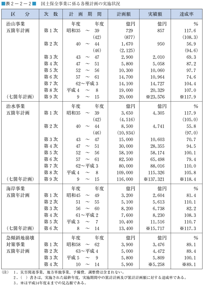 表２−２−２　国土保全事業に係る各種計画の実施状況