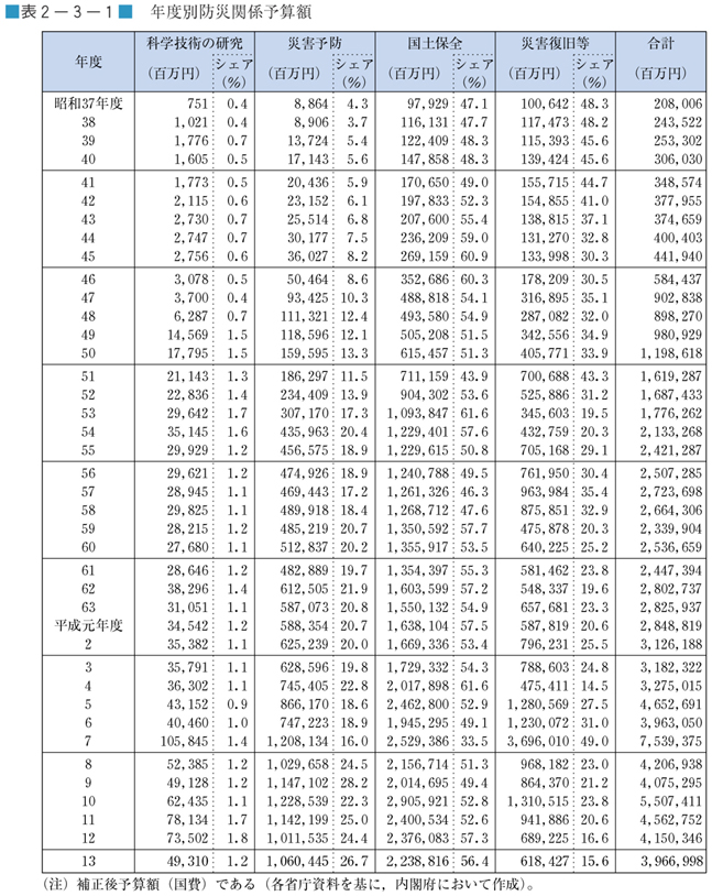 表２−３−１　年度別防災関係予算額