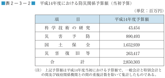 表２−３−２　平成14年度における防災関係予算額（当初予算）