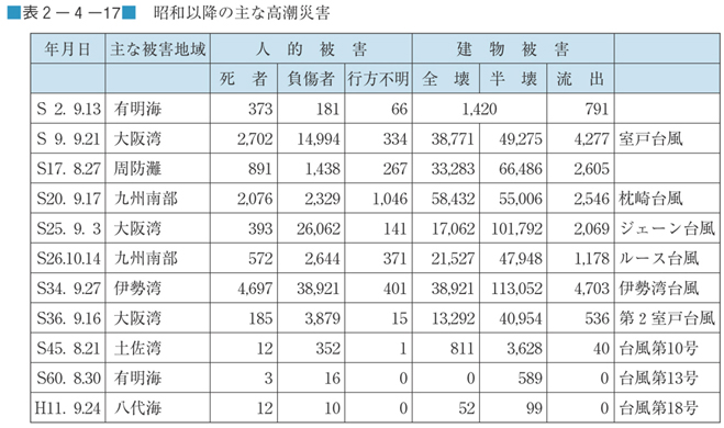 表２−４−１７　昭和以降の主な高潮災害