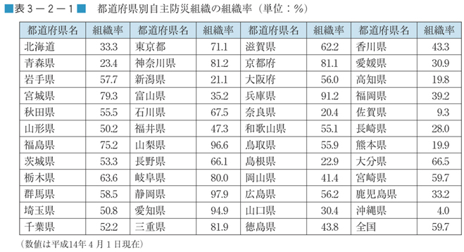 表３−２−１　都道府県別自主防災組織の組織率(単位：％）