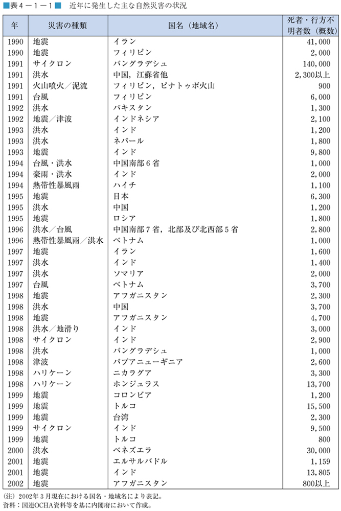 表４−１−１　近年に発生した主な自然災害の状況