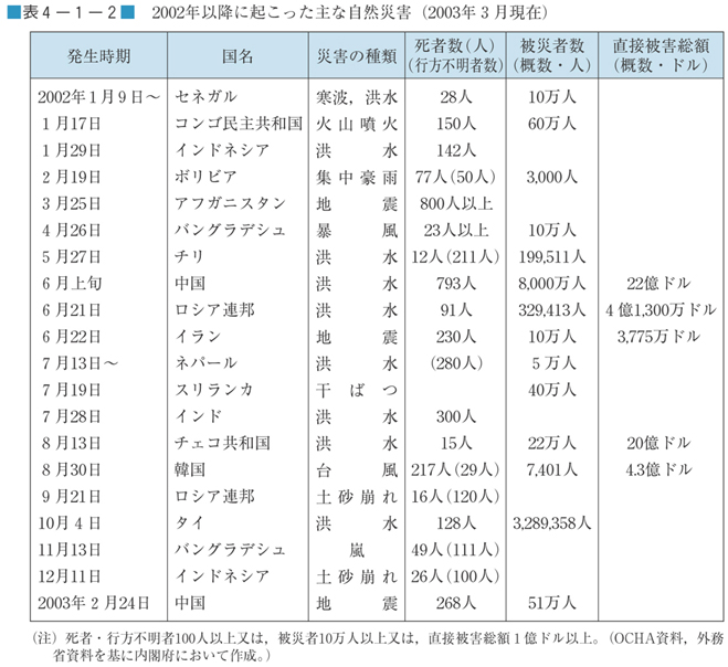 表４−１−２　2002年以降に起こった主な自然災害（2003年３月現在）