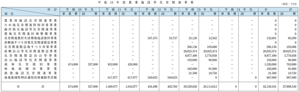 表５−９−１　平成13年度農業施設等災害関連事業