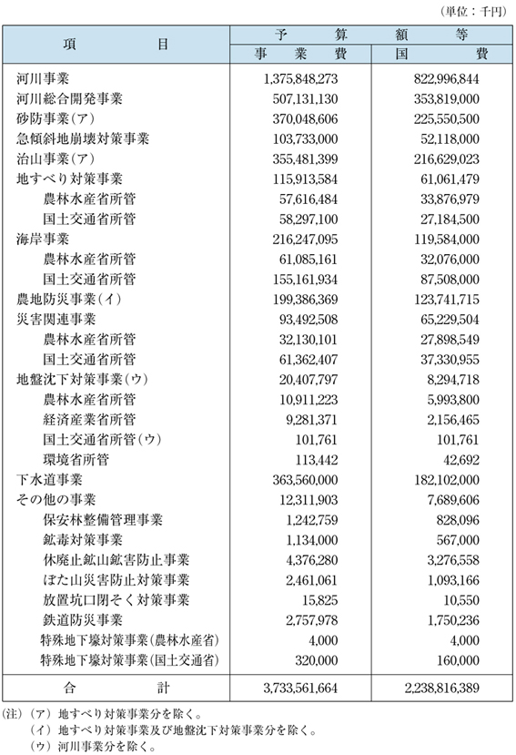 表５−１３−１　平成13年度国土保全関係事業別予算額等総括表