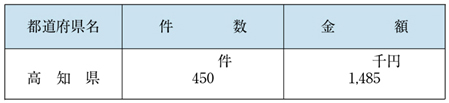 表６−１−１　放送受信料の免除