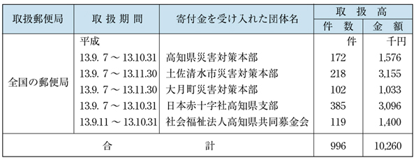 表６−１−２　災害義援金の郵便振替による無料取扱い