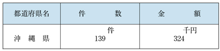 表６−１−５　放送受信料の免除