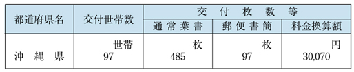 表６−１−６　郵便葉書の無償交付