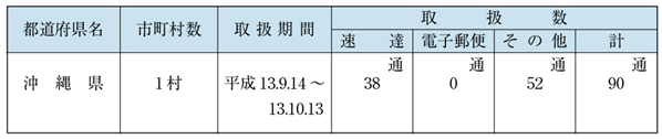 表６−１−７　被災者が差し出す郵便物の料金免除