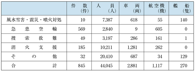 表６−１−１３　平成13年度災害派遣の実績