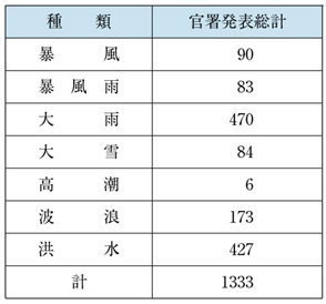 表６−１−１４　気象等警報