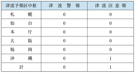 表６−１−１５　津波予報