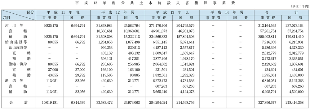 表６−２−１　平成13年度公共土木施設災害復旧事業費