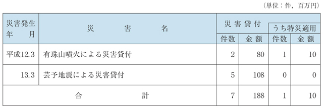 表６−３−３　中小企業金融公庫の融資