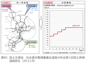 図表2-1-3　首都高速における対距離制への移行