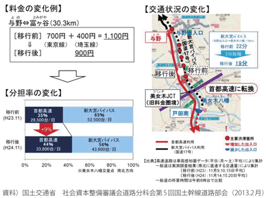 図表2-1-4　料金圏撤廃による利用の変化（東京線－埼玉線の例）