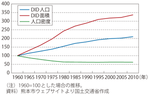 図表2-1-50　熊本市における人口集中地区人口、面積、人口密度の推移