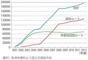 図表2-2-40　市民バス乗車人員数推移（2001年度～2012年度）