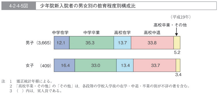 4-2-4-5図　少年院新入院者の男女別の教育程度別構成比