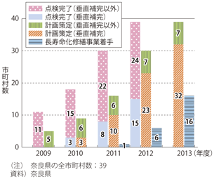 図表2-3-39　奈良県市町村の橋梁長寿命化修繕事業の進捗