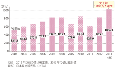 図表II-3-2-1　訪日外国人旅行者数の推移