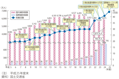 図表II-6-1-5　東京国際空港（羽田）の旅客数・発着回数の推移