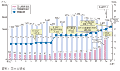 図表II-6-1-7　成田国際空港の旅客数・発着回数の推移
