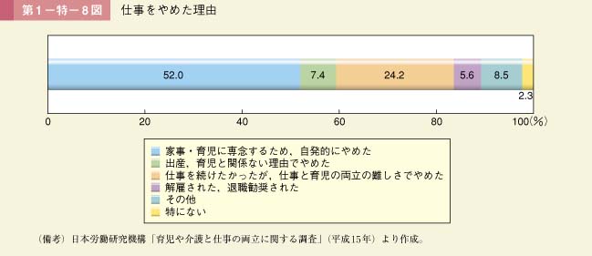 第1－特－8図　仕事をやめた理由