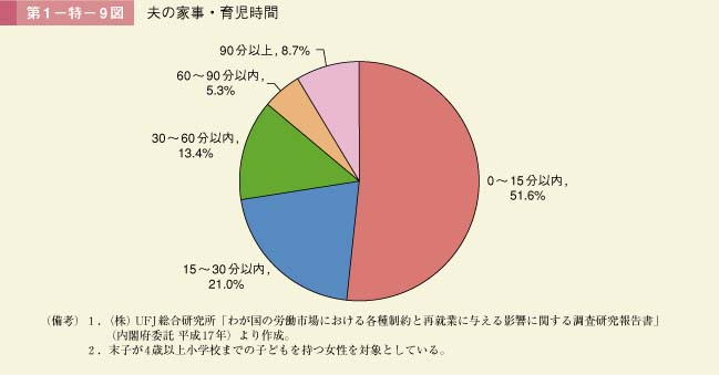 第1－特－9図　夫の家事・育児時間