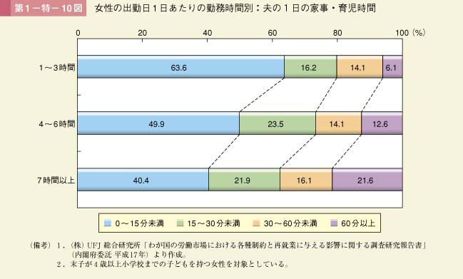 第1－特－10図　女性の出勤日1日あたりの勤務時間別：夫の1日の家事・育児時間