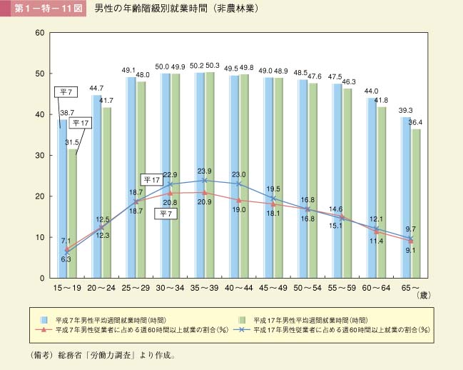 第1－特－11図　男性の年齢階級別就業時間（非農林業）