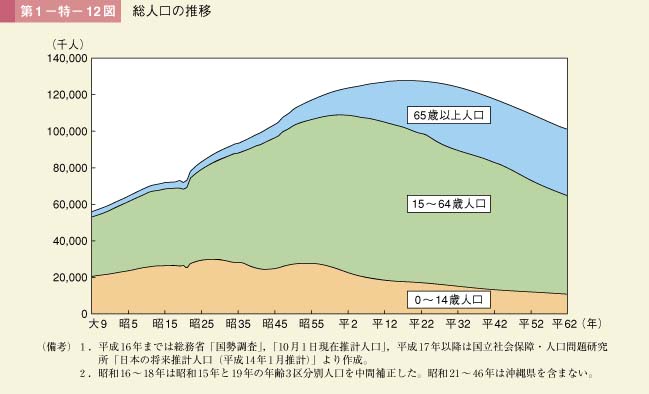 第1－特－12図　総人口の推移