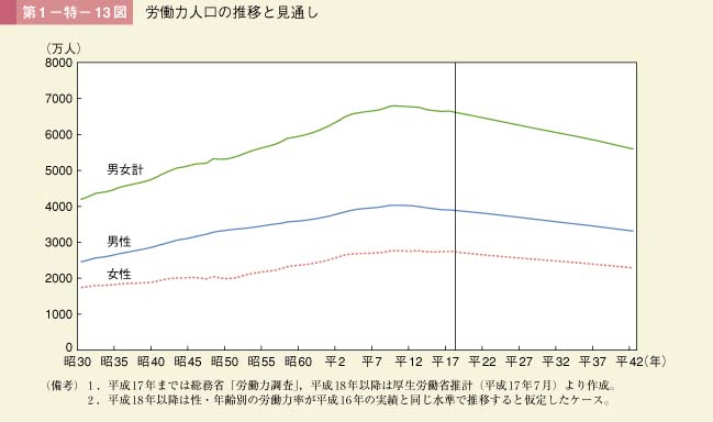 第1－特－13図　労働力人口の推移と見通し