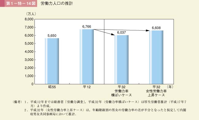 第1－特－14図　労働力人口の推計