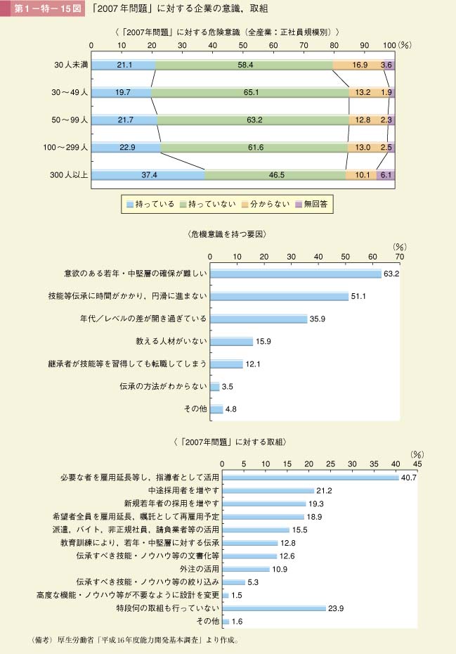 第1－特－15図 「2007年問題」に対する企業の意識，取組