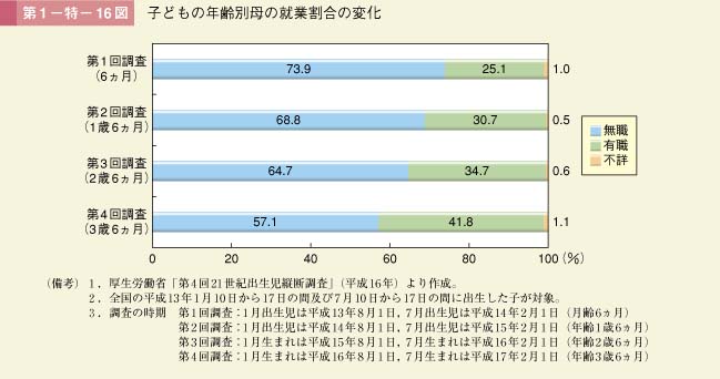 第1－特－16図　子どもの年齢別母の就業割合の変化