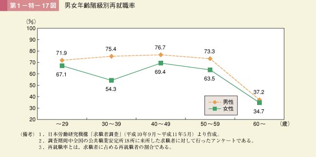 第1－特－17図　男女年齢階級別再就職率