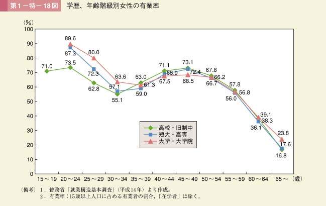 第1－特－18図 学歴，年齢階級別女性の有業率