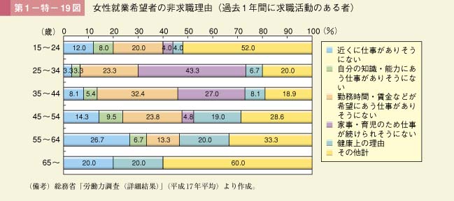 第1－特－19図 女性就業希望者の非求職理由（過去１年間に求職活動のある者）