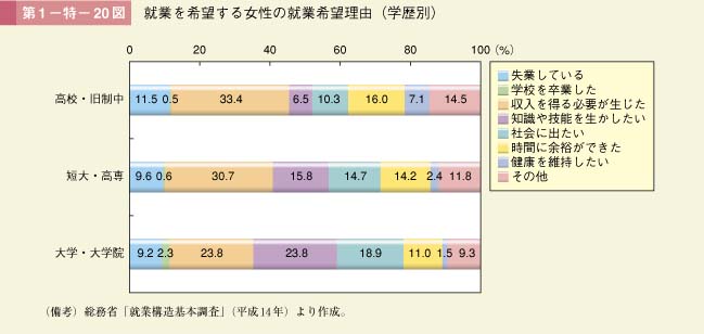 第1－特－20図　就業を希望する女性の就業希望理由（学歴別）