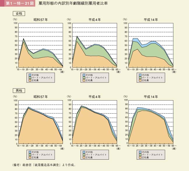 第1－特－21図 雇用形態の内訳別年齢階級別雇用者比率