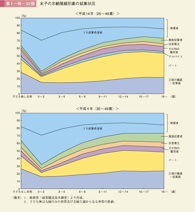 第1－特－22図　末子の年齢階級別妻の就業状況