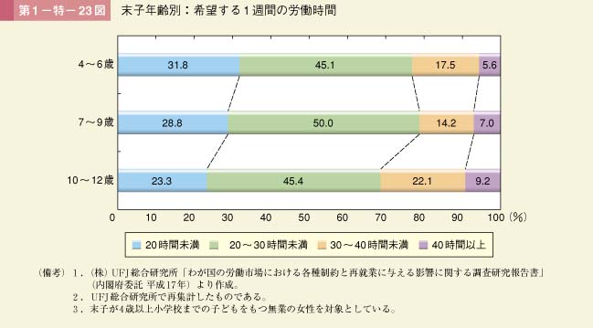 第1－特－23図　第23図　末子年齢別：希望する１週間の労働時間