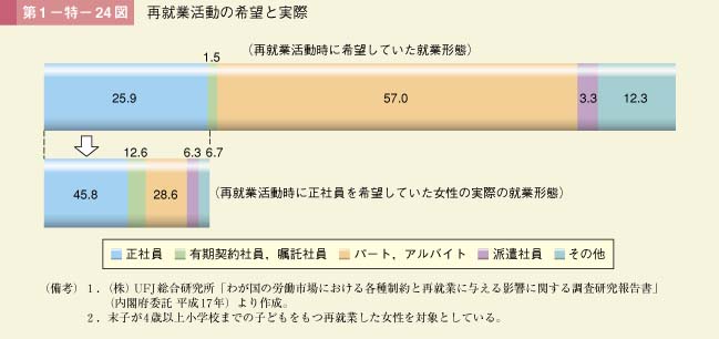 第1－特－24図　再就業活動の希望と実際