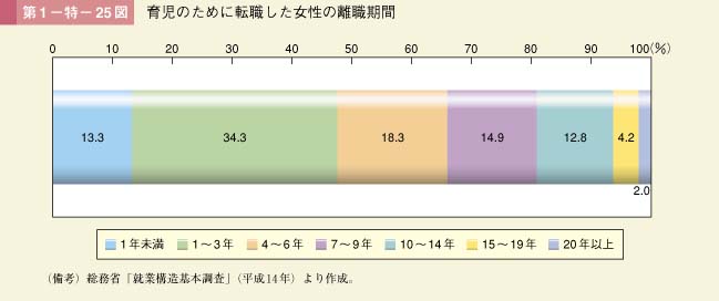 第1－特－25図　育児のために転職した女性の離職期間