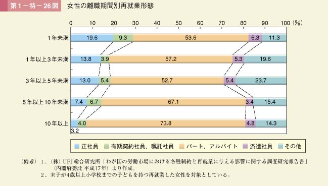 第1－特－26図　女性の離職期間別再就業形態